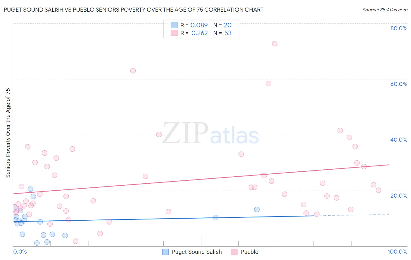 Puget Sound Salish vs Pueblo Seniors Poverty Over the Age of 75