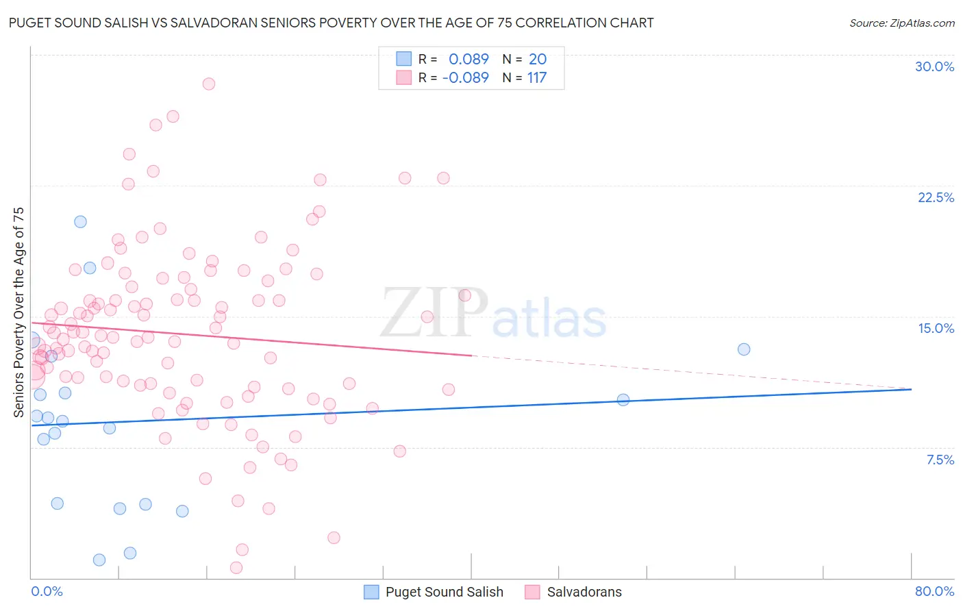 Puget Sound Salish vs Salvadoran Seniors Poverty Over the Age of 75