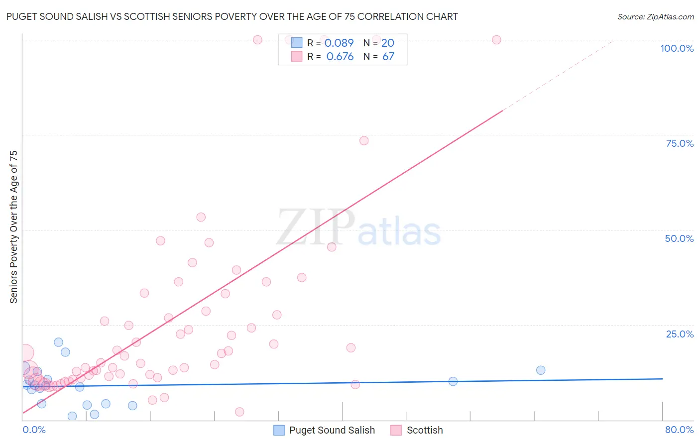 Puget Sound Salish vs Scottish Seniors Poverty Over the Age of 75