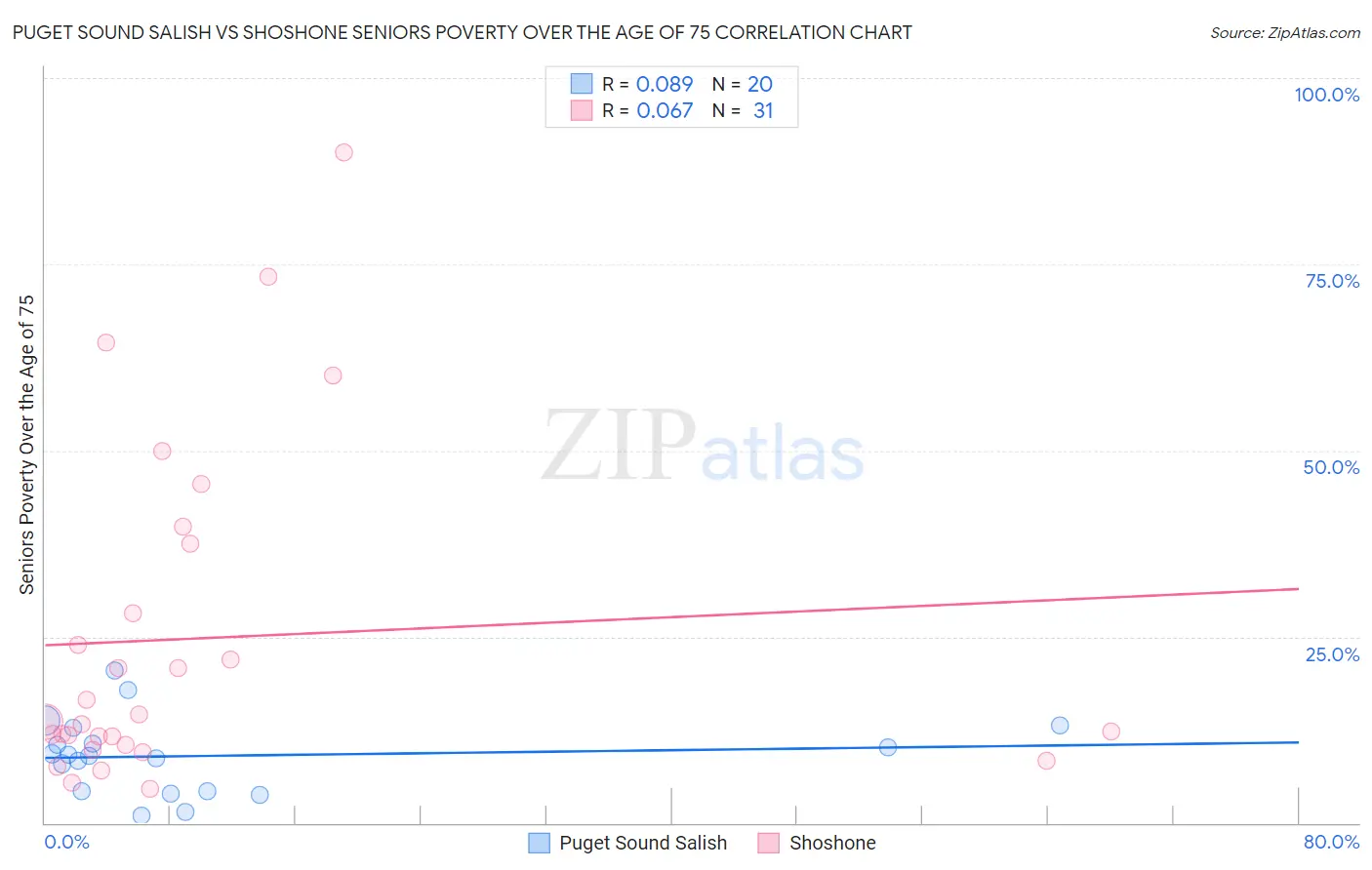 Puget Sound Salish vs Shoshone Seniors Poverty Over the Age of 75