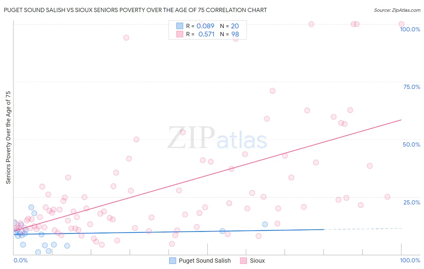Puget Sound Salish vs Sioux Seniors Poverty Over the Age of 75