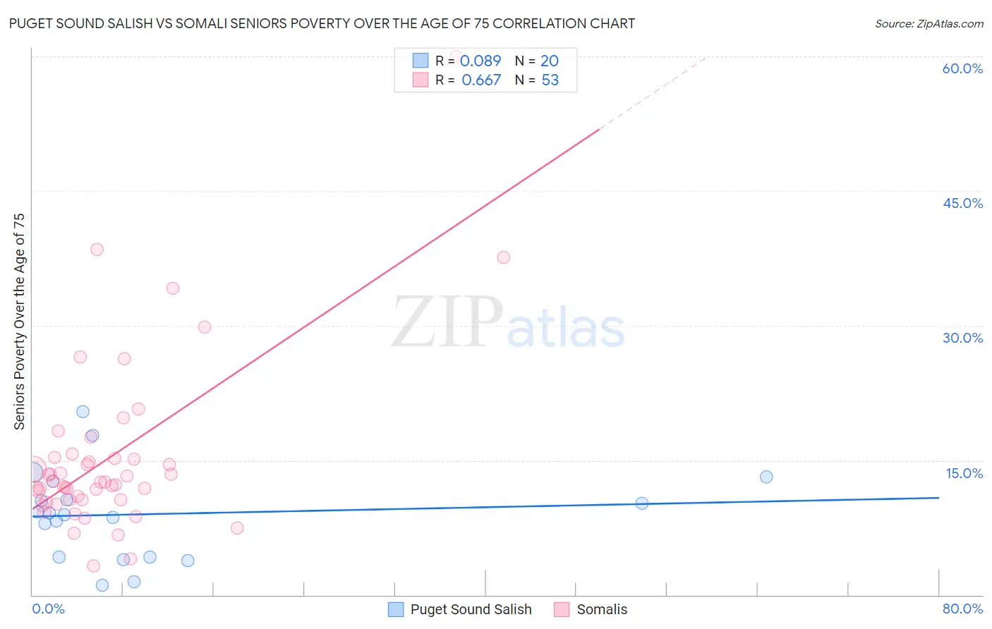 Puget Sound Salish vs Somali Seniors Poverty Over the Age of 75