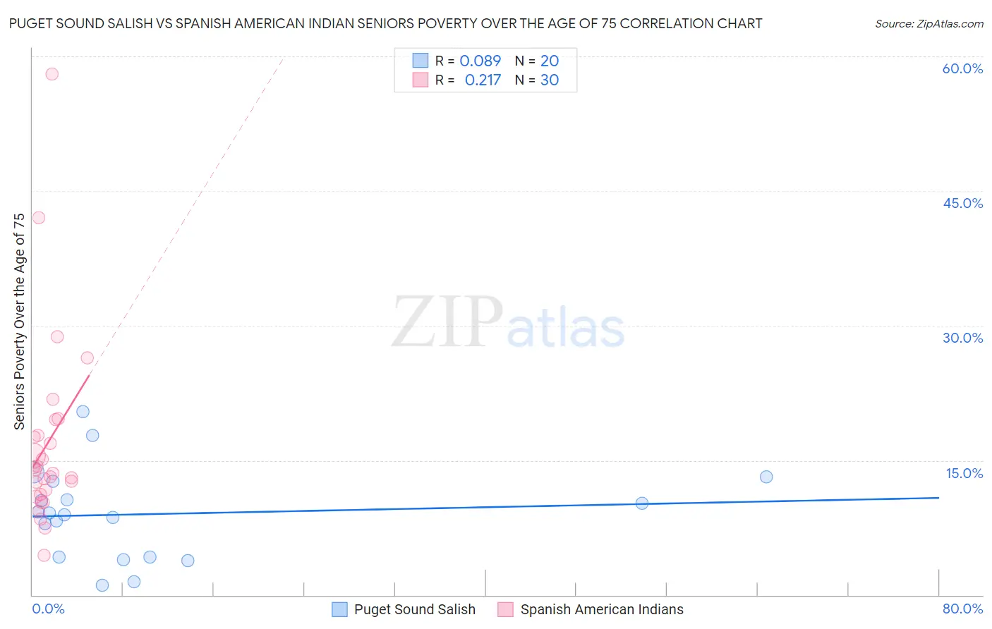 Puget Sound Salish vs Spanish American Indian Seniors Poverty Over the Age of 75