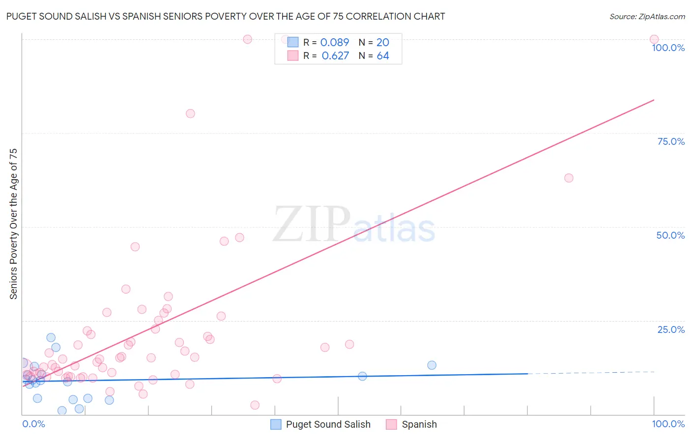 Puget Sound Salish vs Spanish Seniors Poverty Over the Age of 75