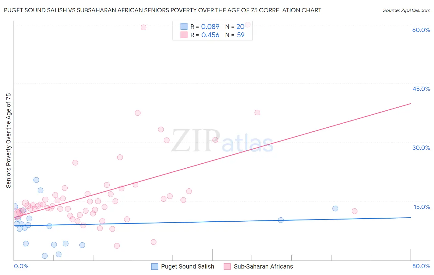 Puget Sound Salish vs Subsaharan African Seniors Poverty Over the Age of 75