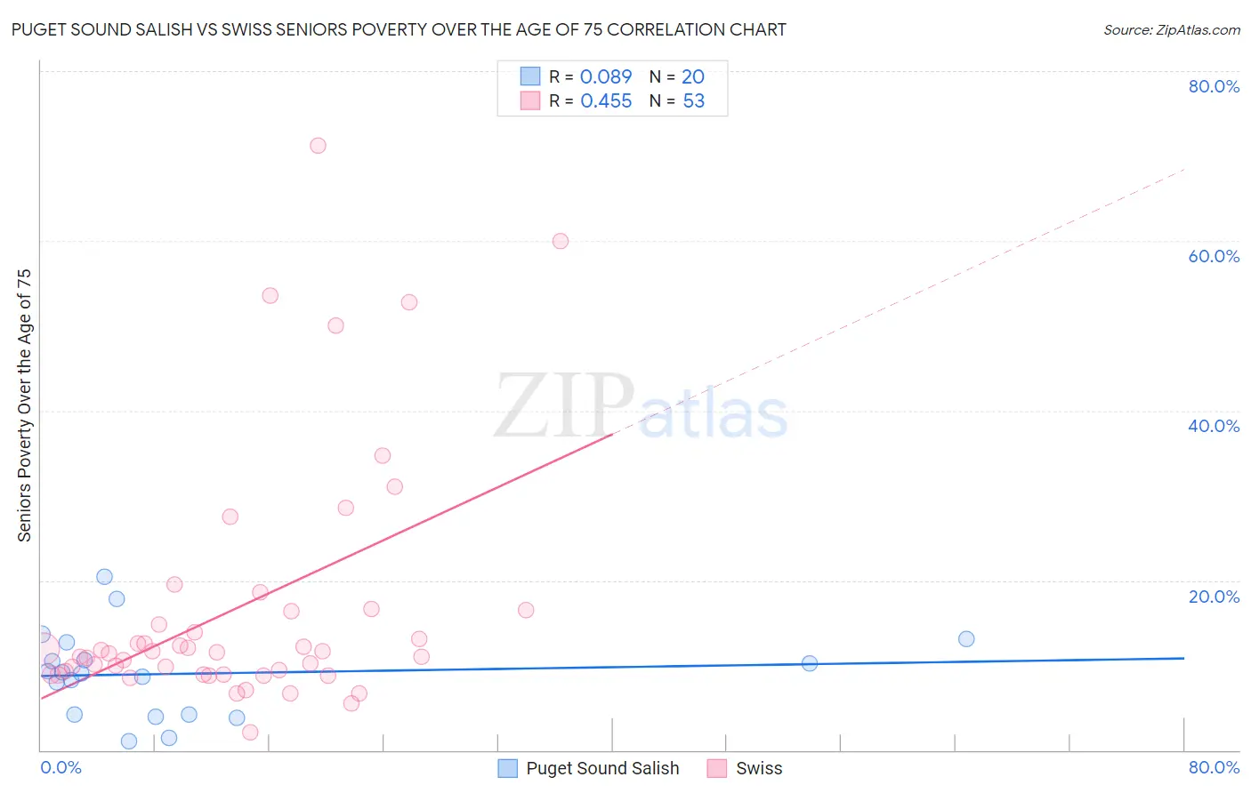 Puget Sound Salish vs Swiss Seniors Poverty Over the Age of 75