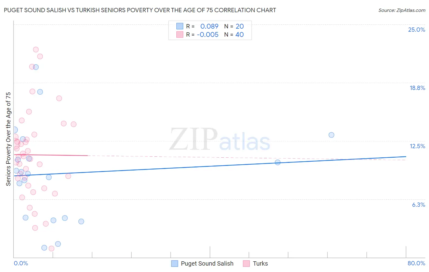 Puget Sound Salish vs Turkish Seniors Poverty Over the Age of 75