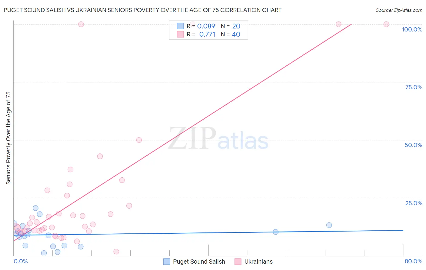 Puget Sound Salish vs Ukrainian Seniors Poverty Over the Age of 75