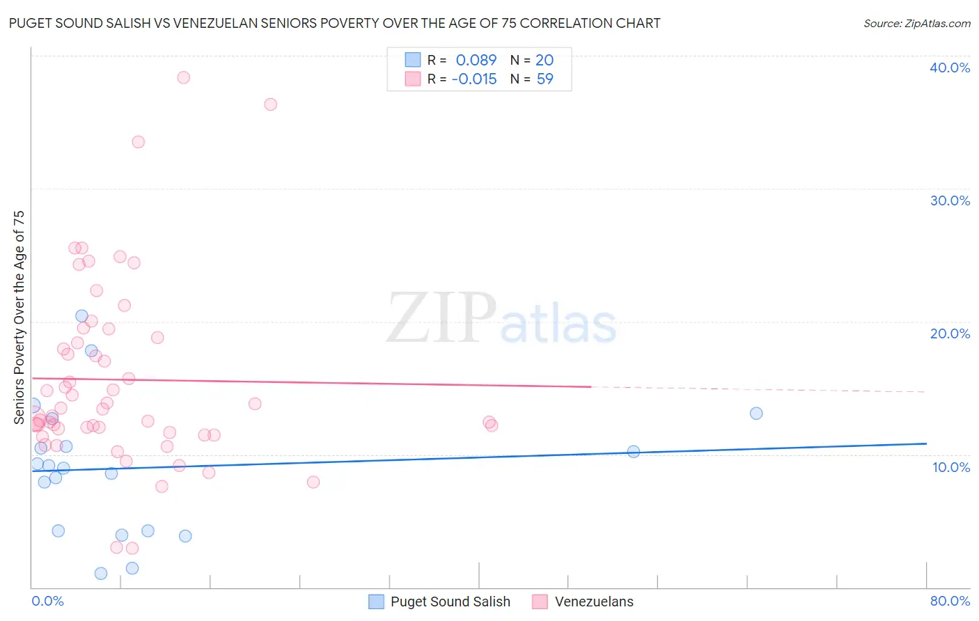 Puget Sound Salish vs Venezuelan Seniors Poverty Over the Age of 75