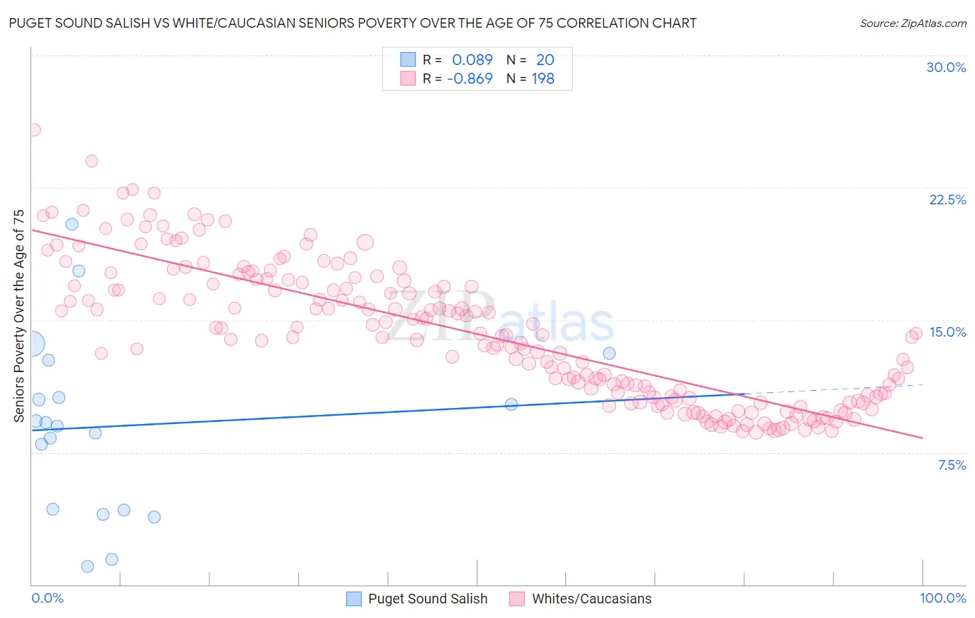 Puget Sound Salish vs White/Caucasian Seniors Poverty Over the Age of 75