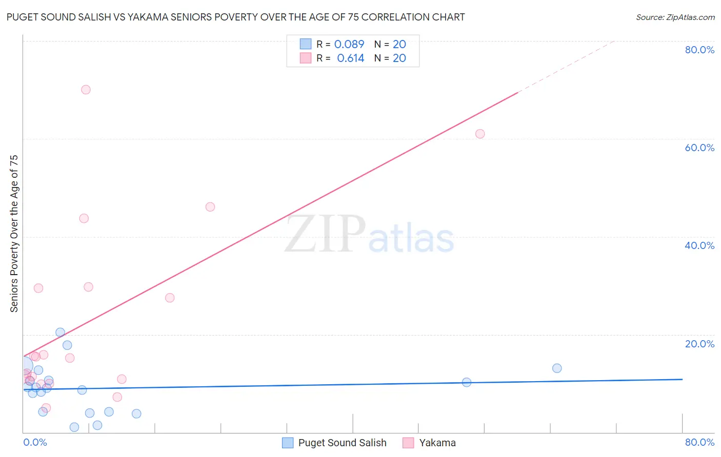 Puget Sound Salish vs Yakama Seniors Poverty Over the Age of 75