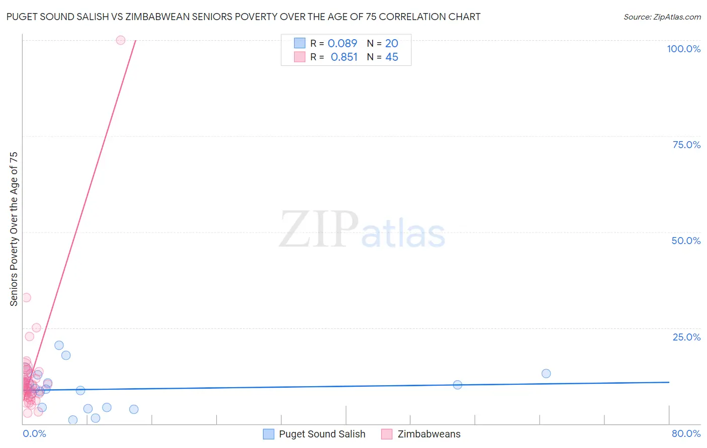 Puget Sound Salish vs Zimbabwean Seniors Poverty Over the Age of 75