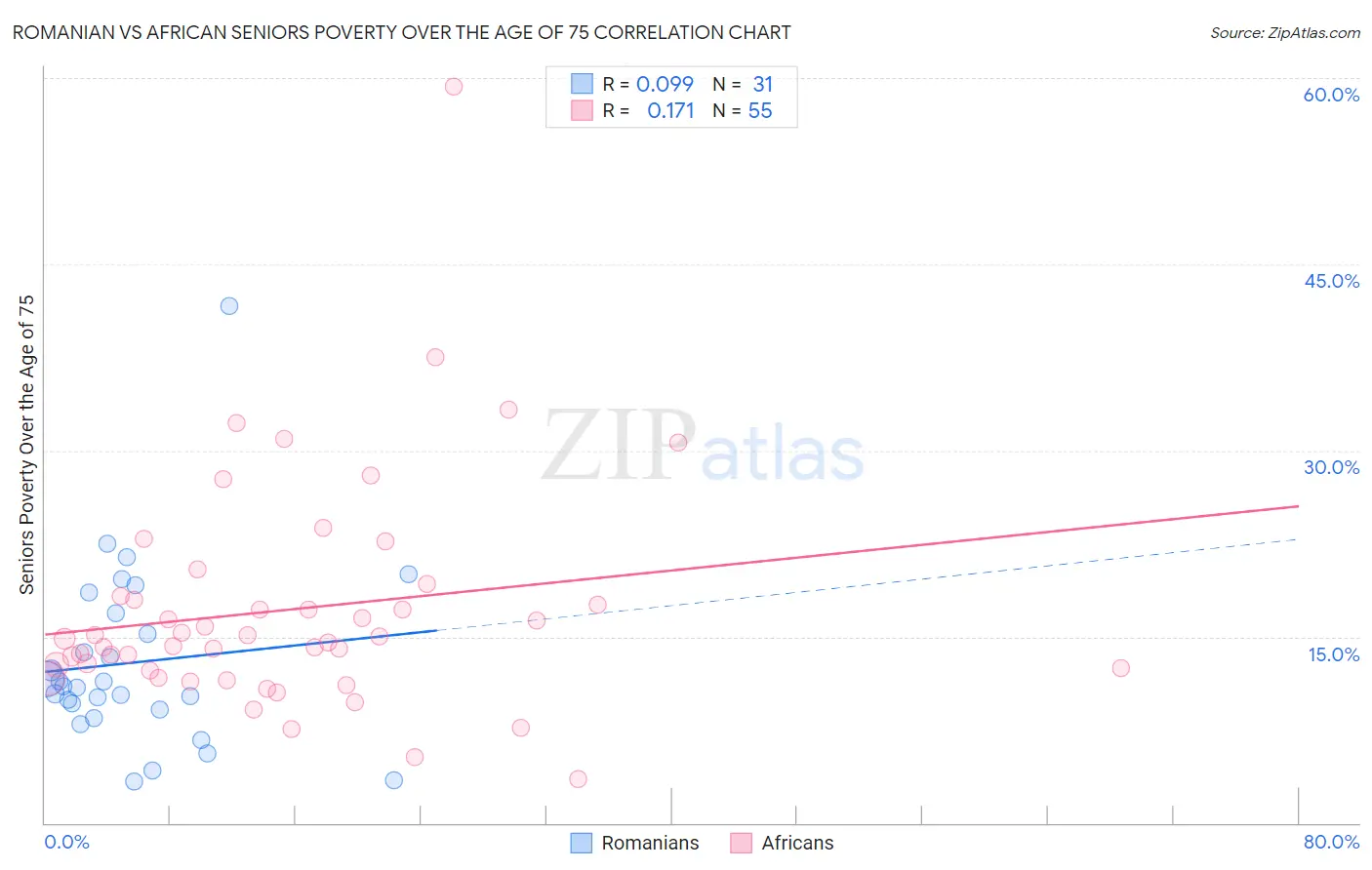 Romanian vs African Seniors Poverty Over the Age of 75
