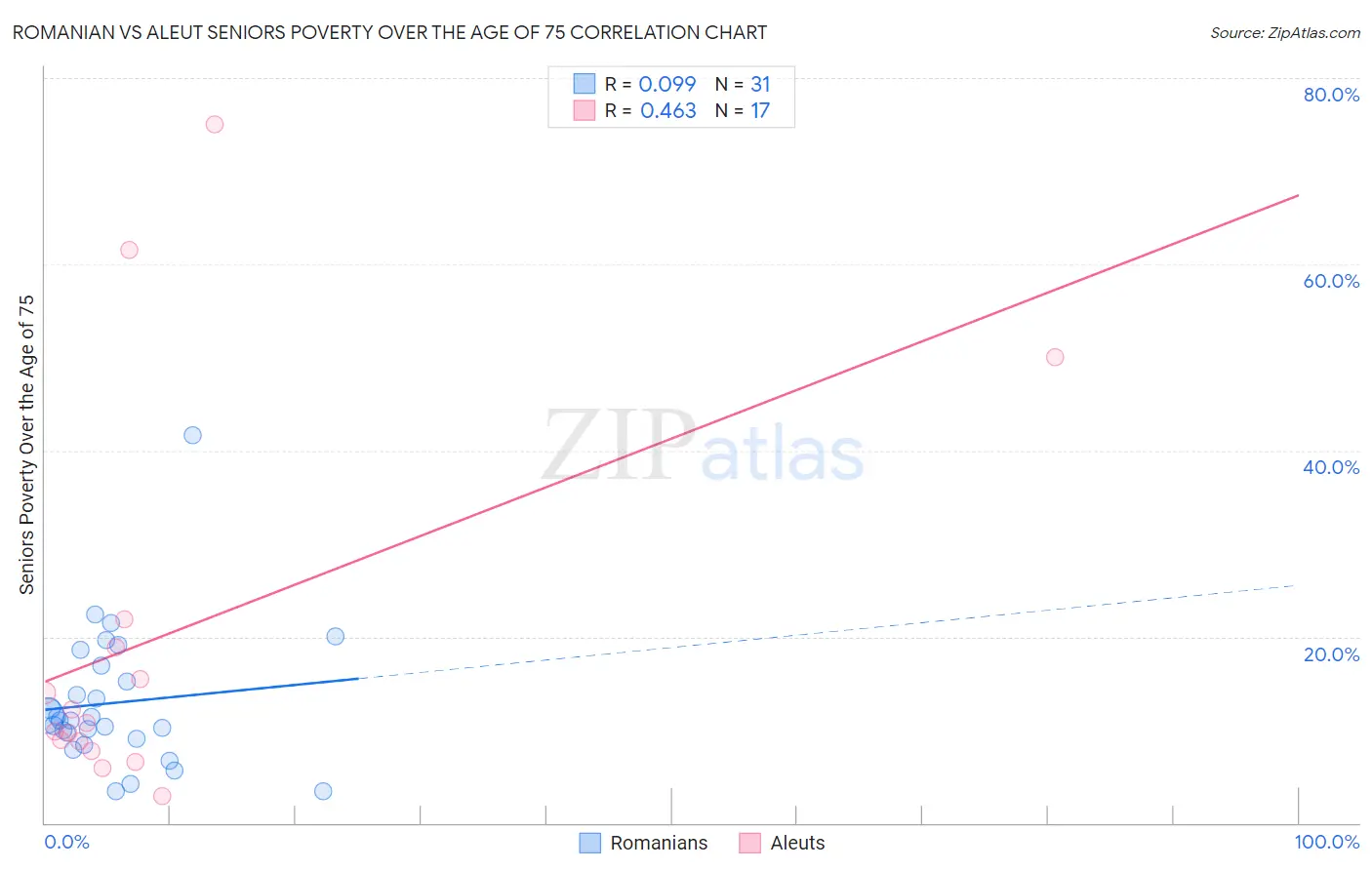 Romanian vs Aleut Seniors Poverty Over the Age of 75