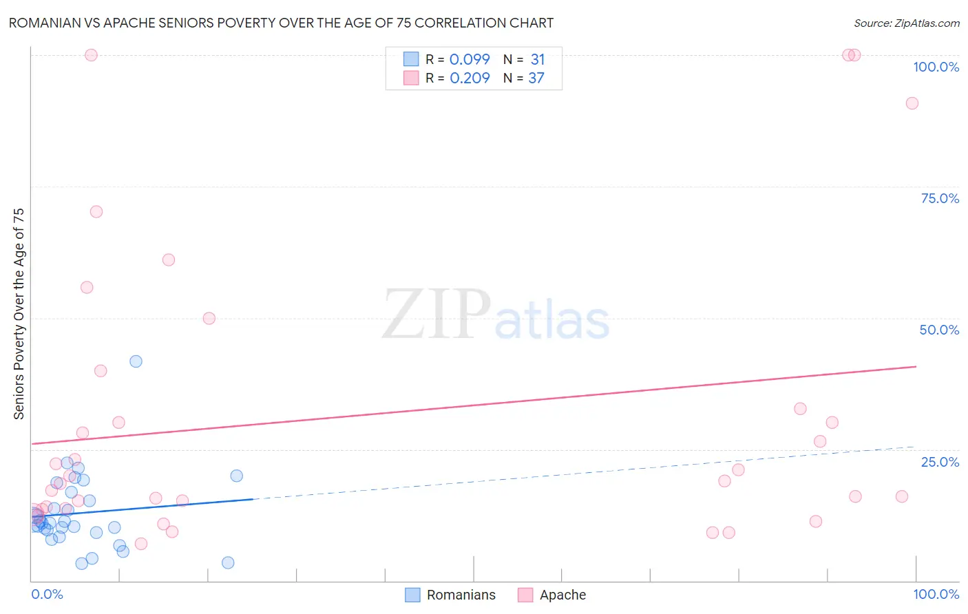 Romanian vs Apache Seniors Poverty Over the Age of 75