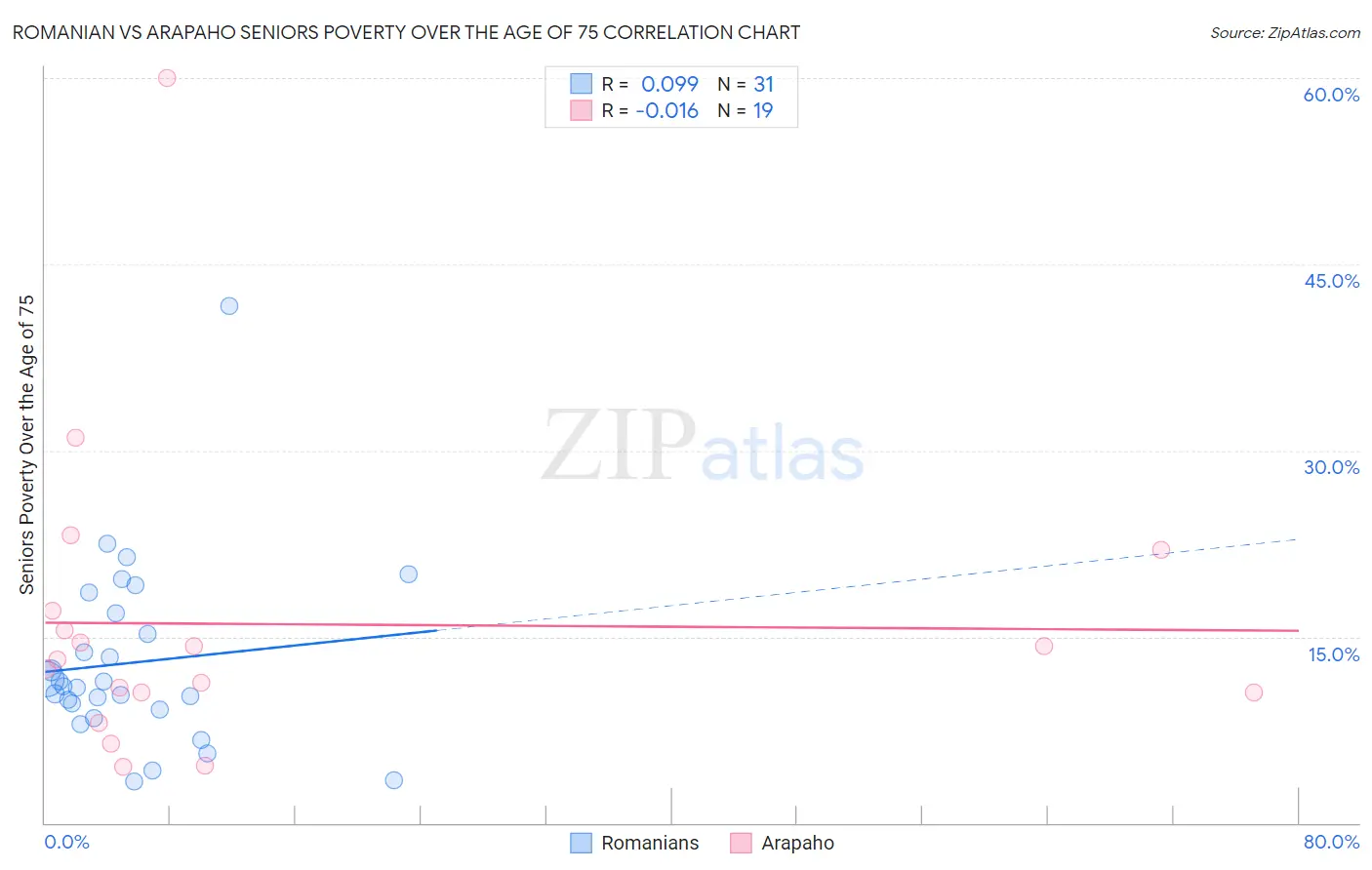 Romanian vs Arapaho Seniors Poverty Over the Age of 75