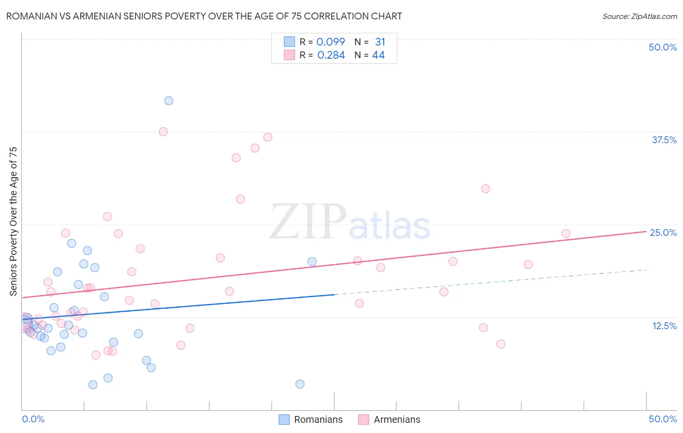 Romanian vs Armenian Seniors Poverty Over the Age of 75
