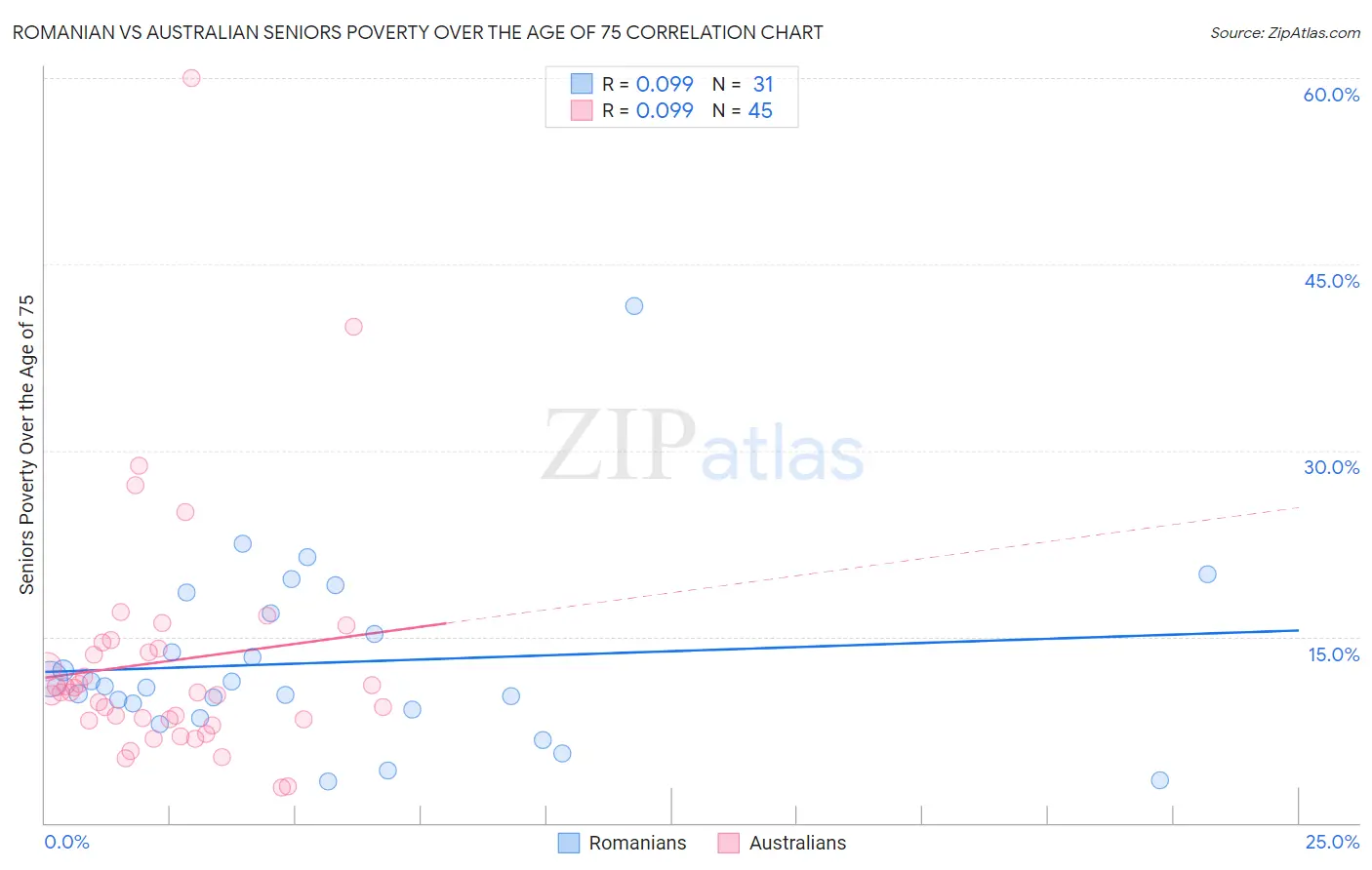 Romanian vs Australian Seniors Poverty Over the Age of 75