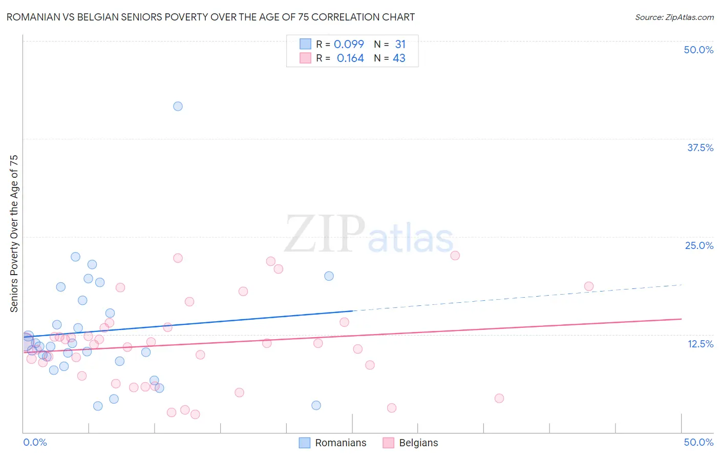 Romanian vs Belgian Seniors Poverty Over the Age of 75