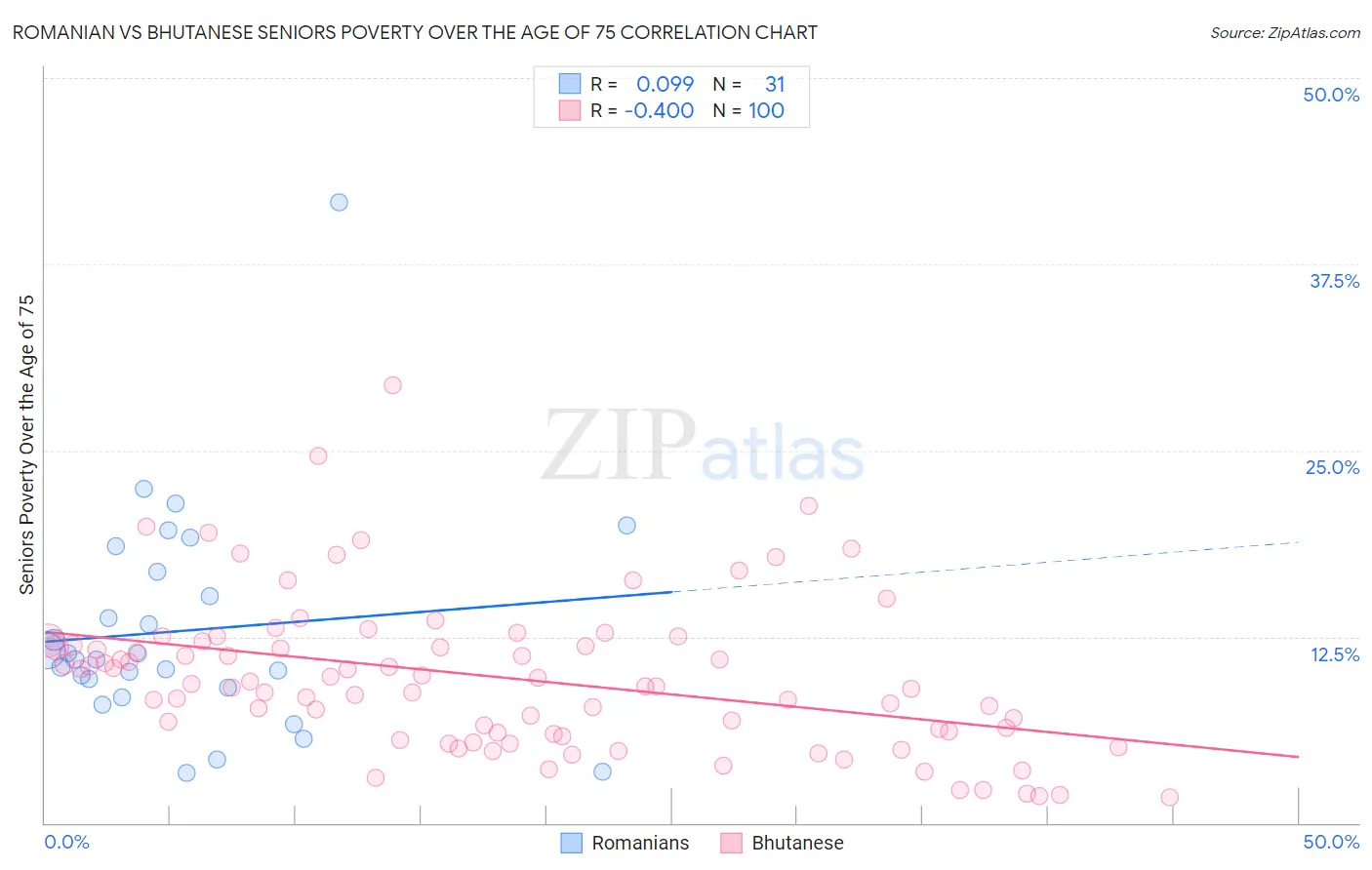 Romanian vs Bhutanese Seniors Poverty Over the Age of 75
