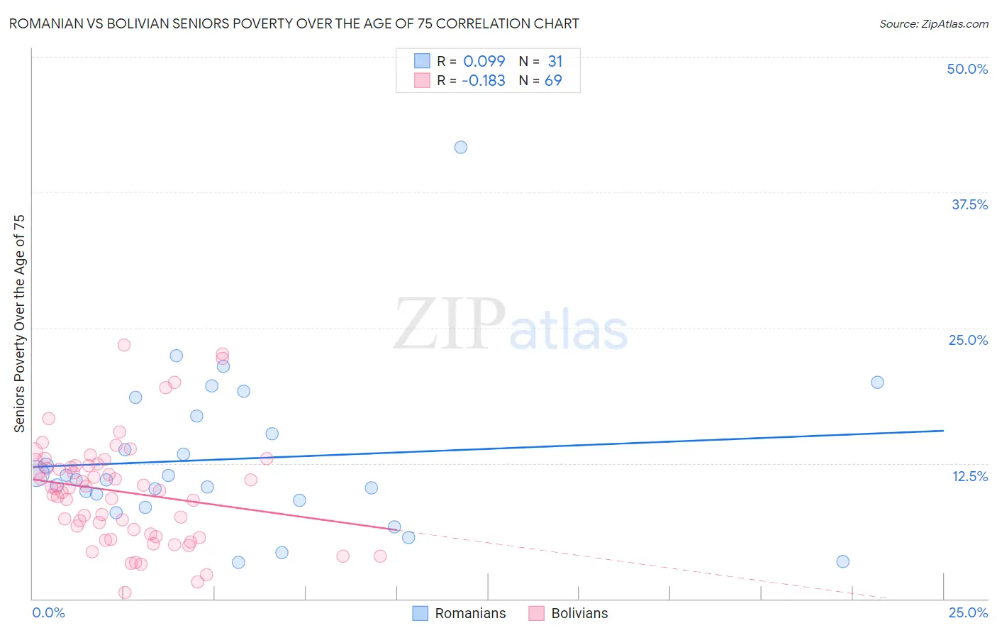 Romanian vs Bolivian Seniors Poverty Over the Age of 75