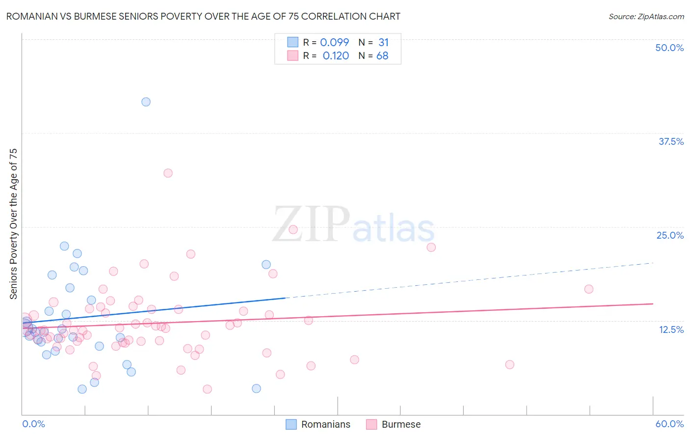 Romanian vs Burmese Seniors Poverty Over the Age of 75