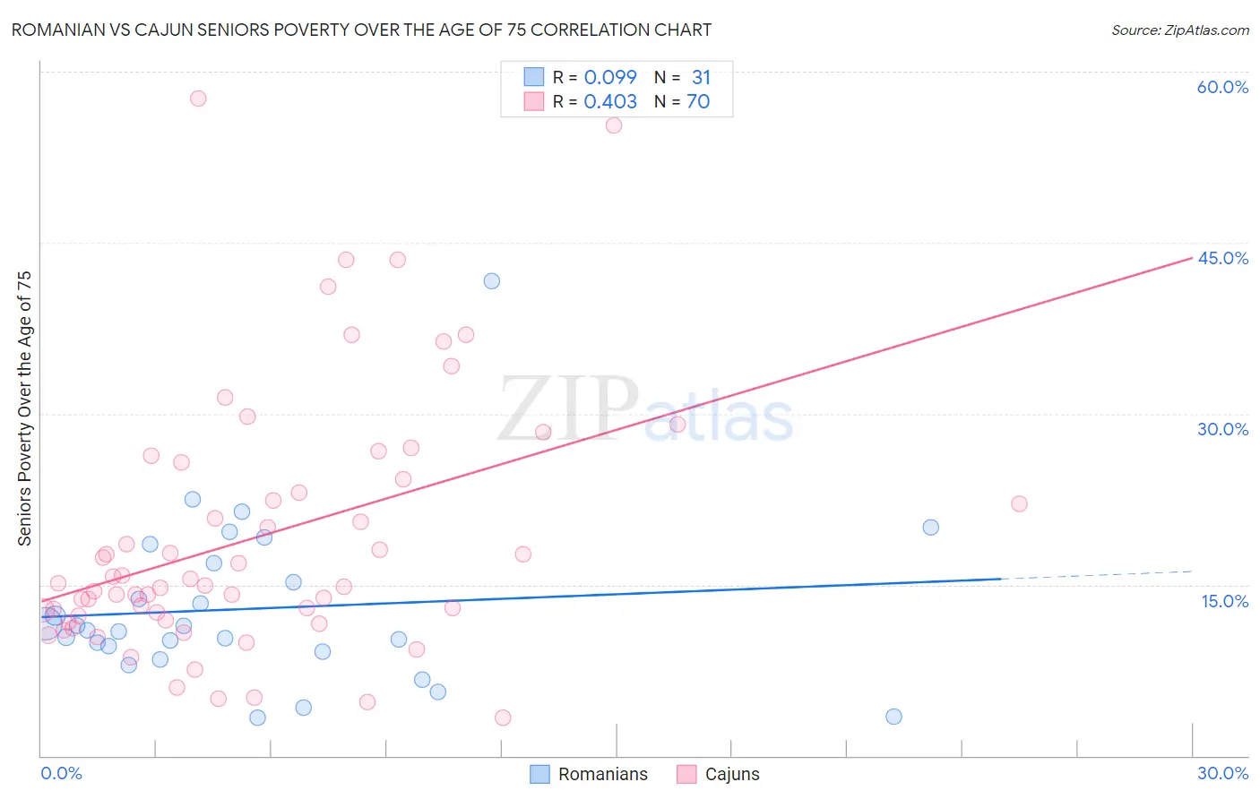 Romanian vs Cajun Seniors Poverty Over the Age of 75