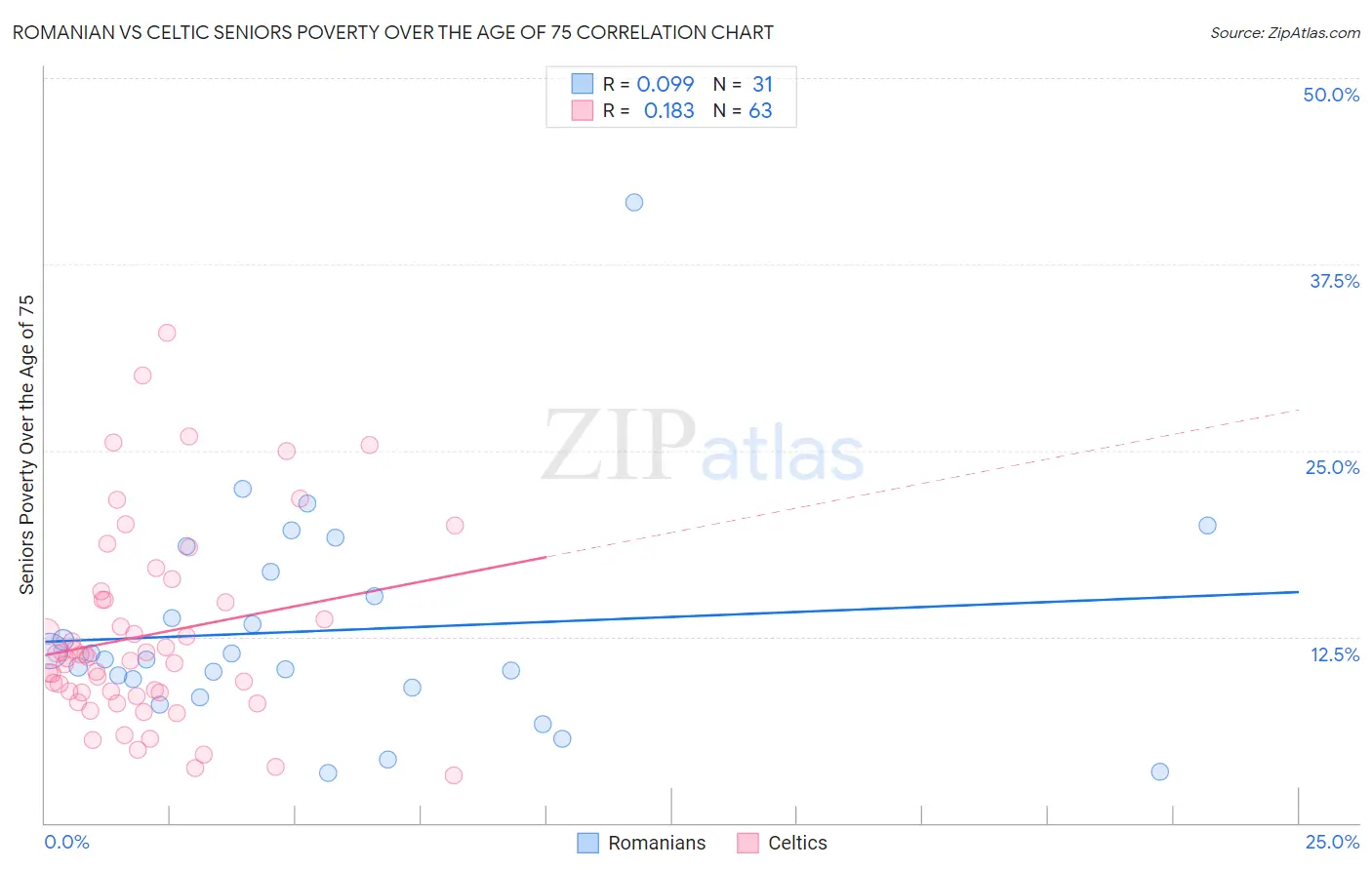 Romanian vs Celtic Seniors Poverty Over the Age of 75