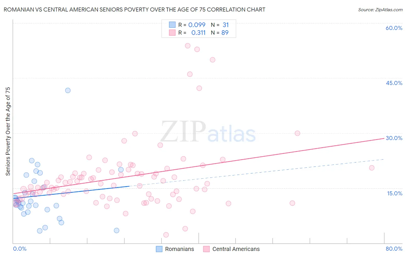 Romanian vs Central American Seniors Poverty Over the Age of 75