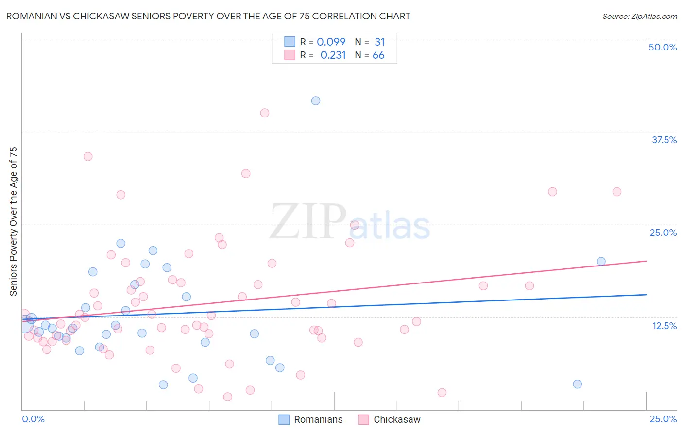 Romanian vs Chickasaw Seniors Poverty Over the Age of 75