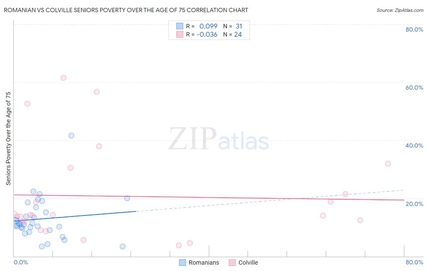 Romanian vs Colville Seniors Poverty Over the Age of 75