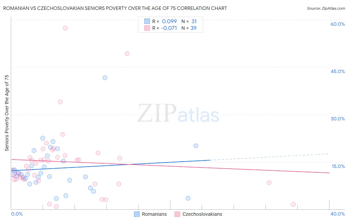 Romanian vs Czechoslovakian Seniors Poverty Over the Age of 75