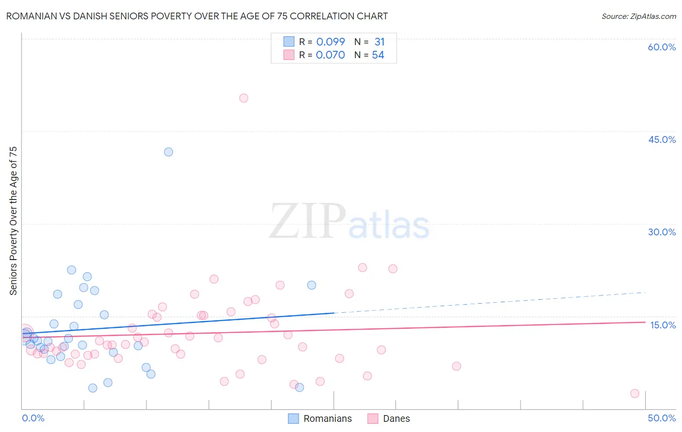 Romanian vs Danish Seniors Poverty Over the Age of 75