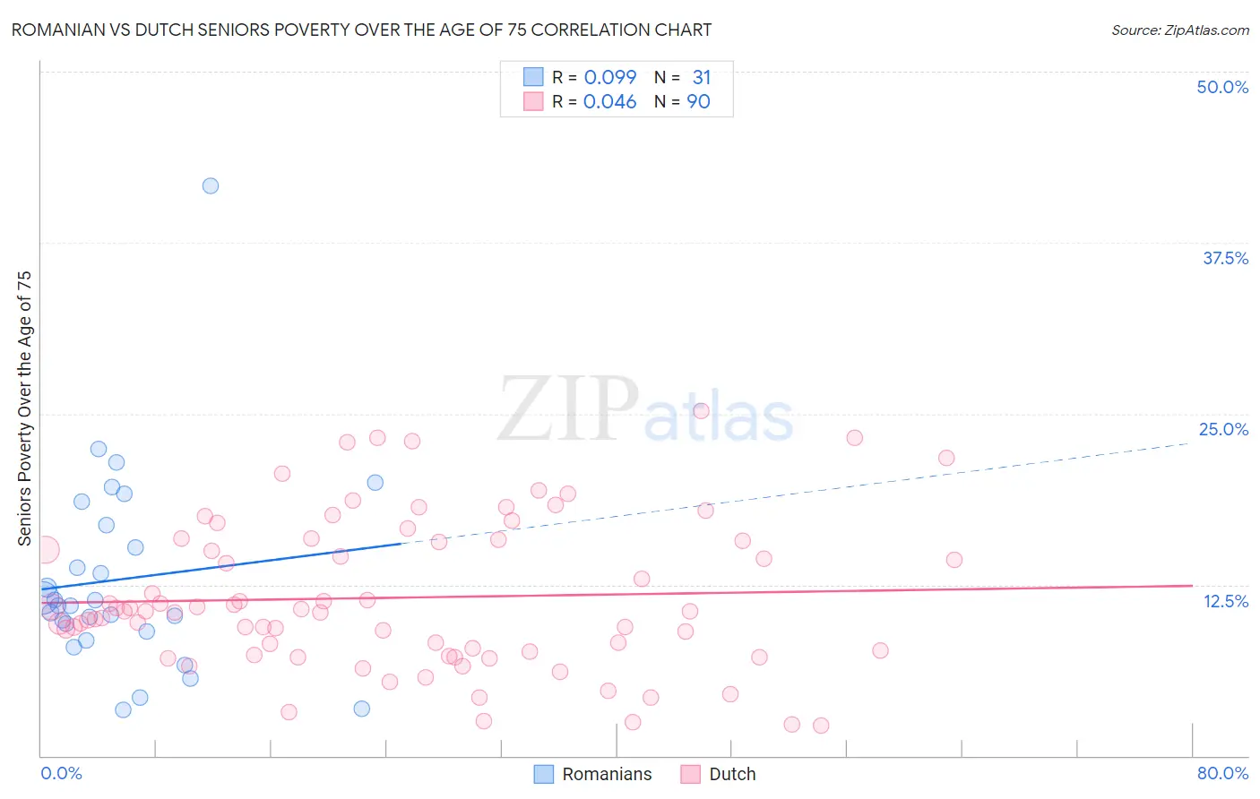 Romanian vs Dutch Seniors Poverty Over the Age of 75