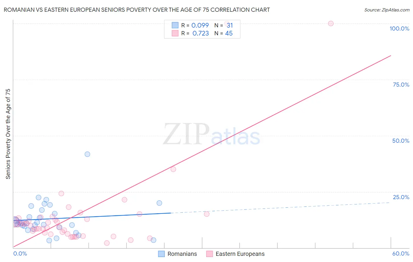 Romanian vs Eastern European Seniors Poverty Over the Age of 75