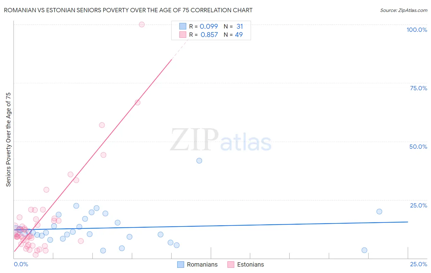 Romanian vs Estonian Seniors Poverty Over the Age of 75