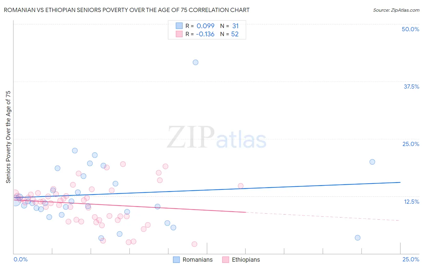 Romanian vs Ethiopian Seniors Poverty Over the Age of 75