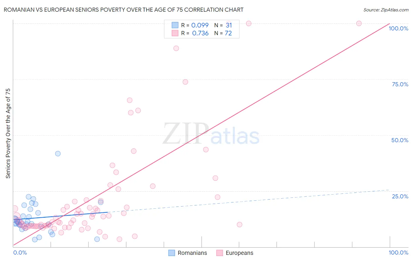 Romanian vs European Seniors Poverty Over the Age of 75