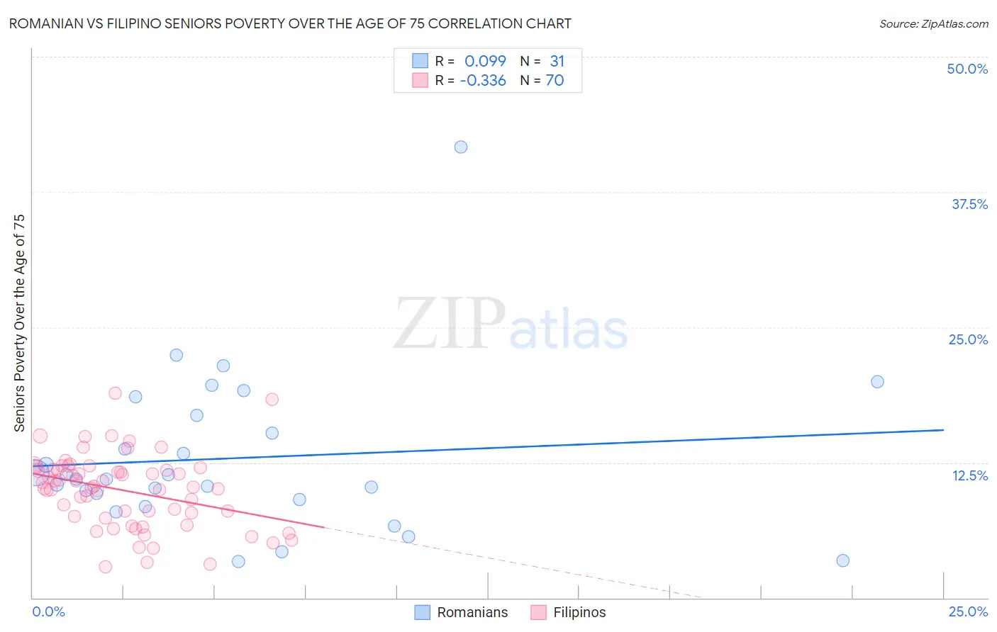 Romanian vs Filipino Seniors Poverty Over the Age of 75