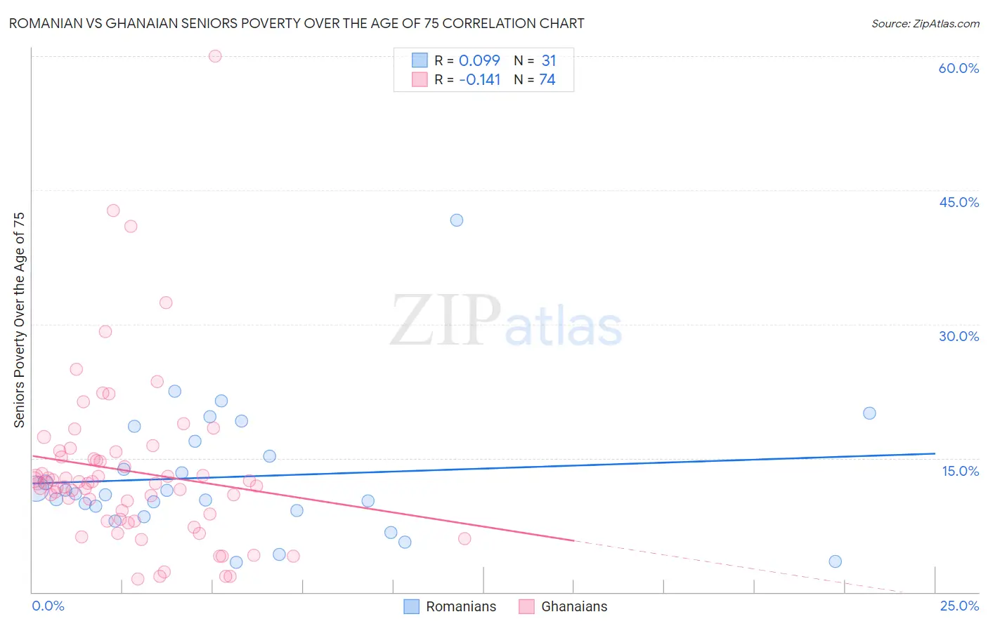Romanian vs Ghanaian Seniors Poverty Over the Age of 75