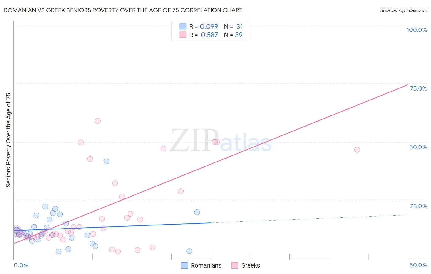 Romanian vs Greek Seniors Poverty Over the Age of 75