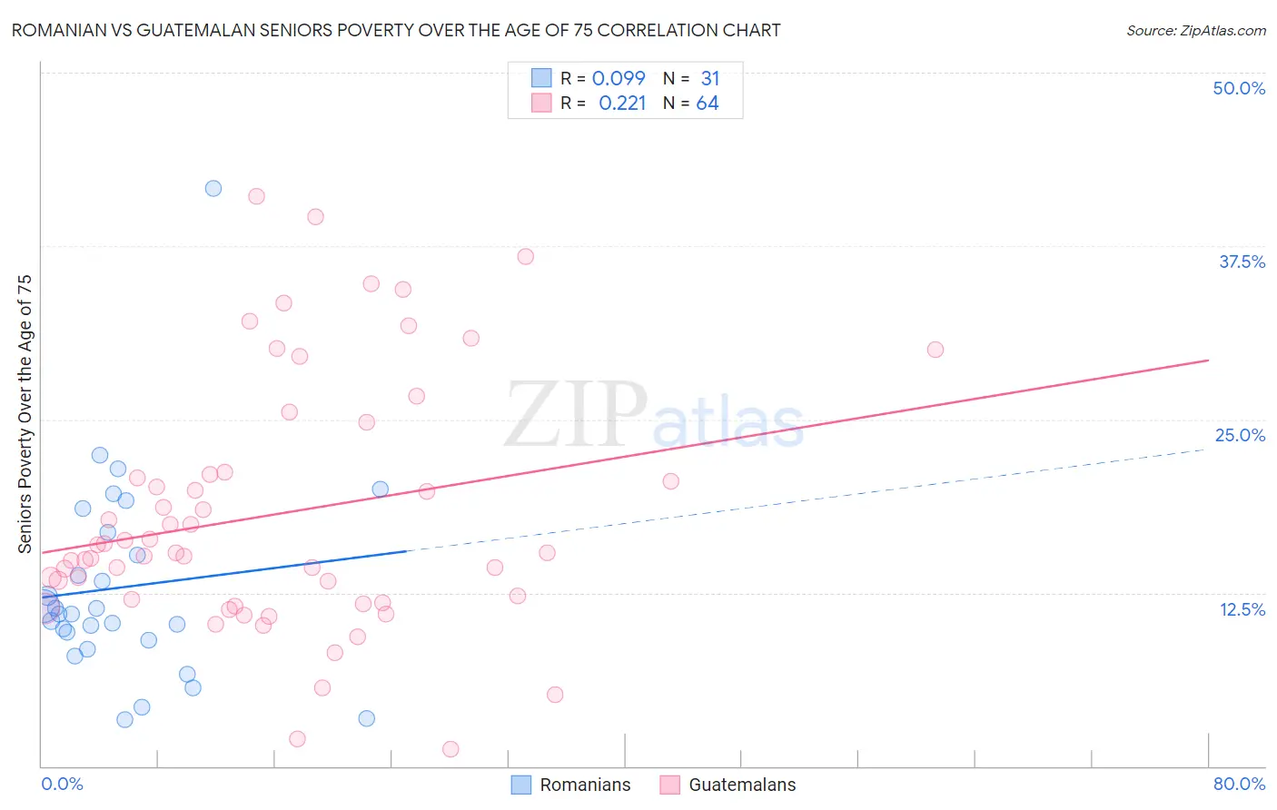 Romanian vs Guatemalan Seniors Poverty Over the Age of 75