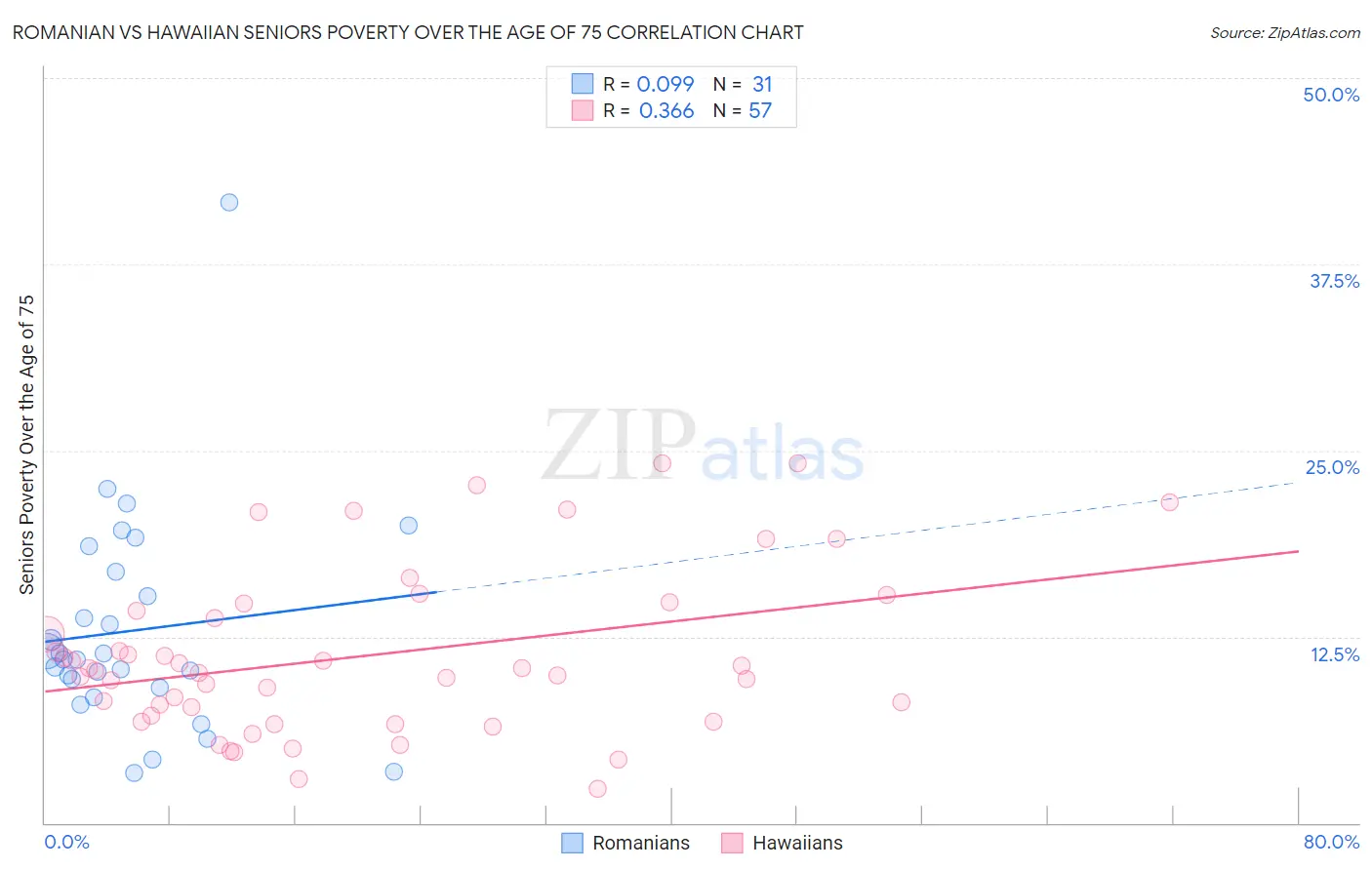 Romanian vs Hawaiian Seniors Poverty Over the Age of 75