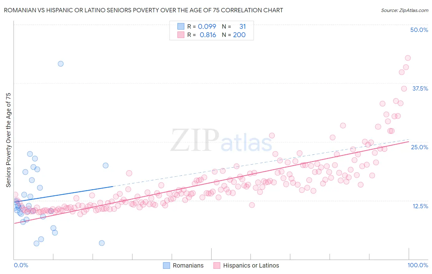 Romanian vs Hispanic or Latino Seniors Poverty Over the Age of 75