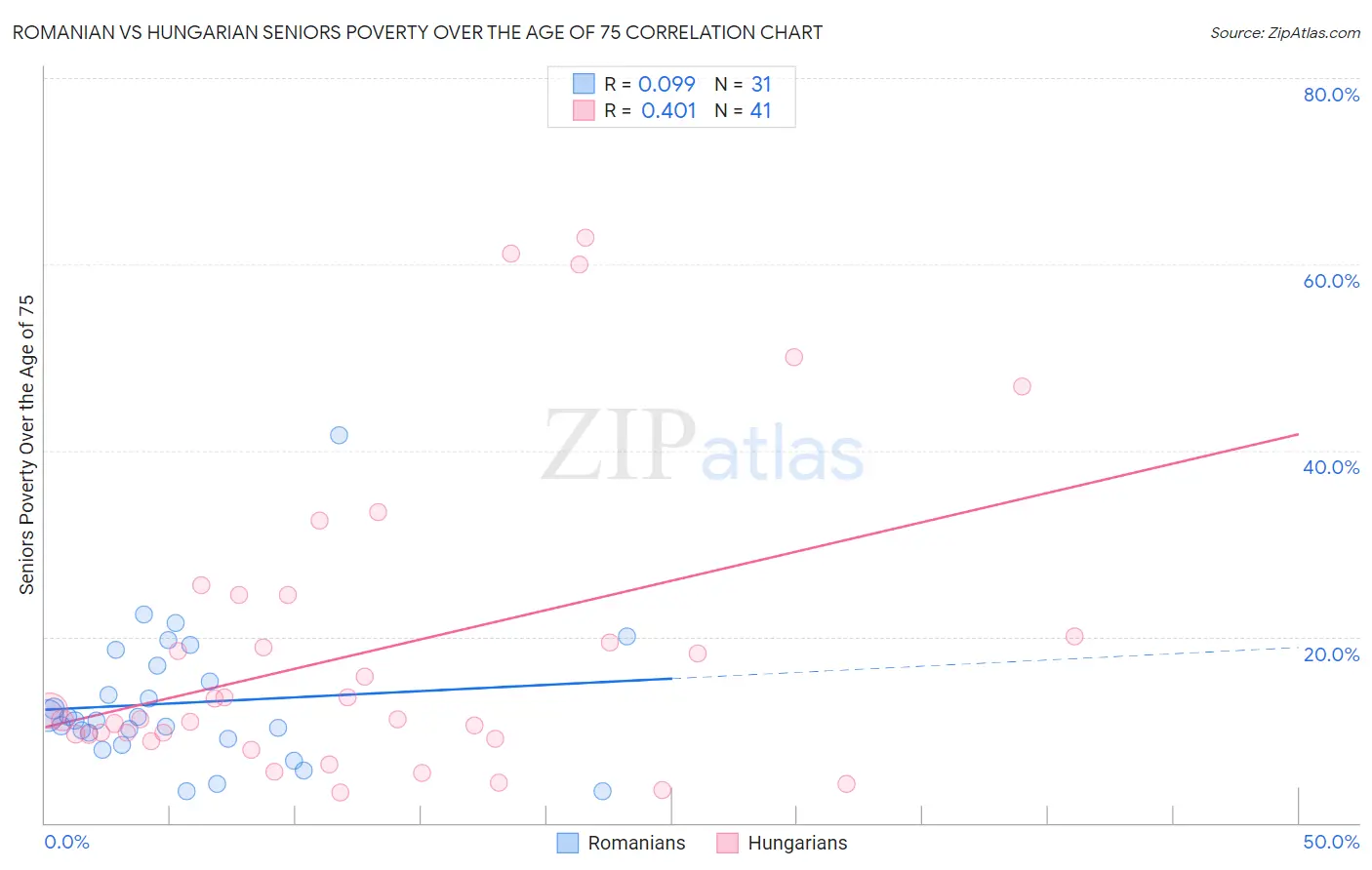 Romanian vs Hungarian Seniors Poverty Over the Age of 75