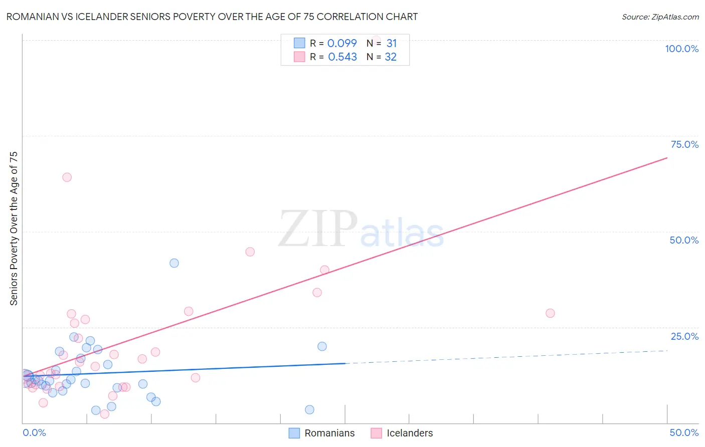 Romanian vs Icelander Seniors Poverty Over the Age of 75