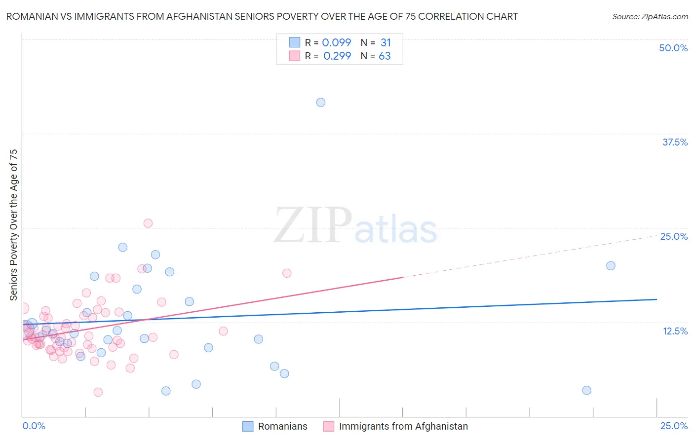 Romanian vs Immigrants from Afghanistan Seniors Poverty Over the Age of 75