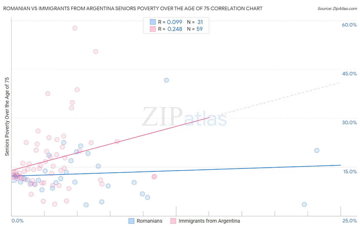 Romanian vs Immigrants from Argentina Seniors Poverty Over the Age of 75