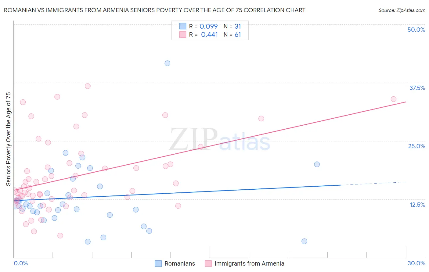 Romanian vs Immigrants from Armenia Seniors Poverty Over the Age of 75