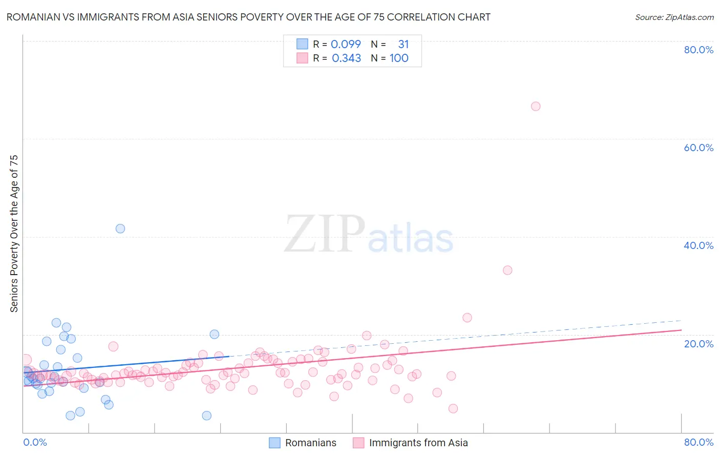Romanian vs Immigrants from Asia Seniors Poverty Over the Age of 75